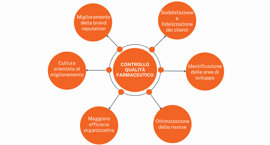 i vantaggi del controllo qualità farmaceutico