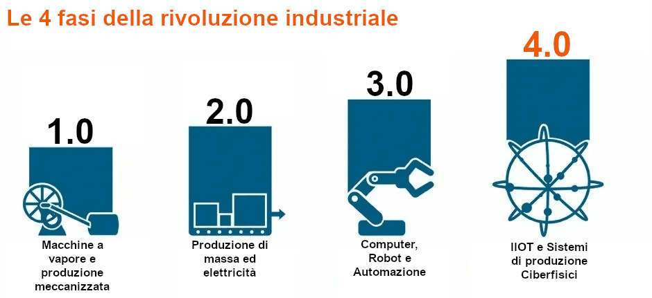 rivoluzione industriale evoluzione industria transizione 4.0