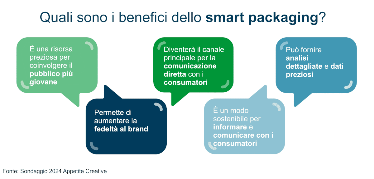i benefici dello smart packaging