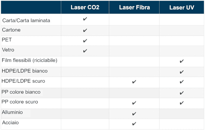 elenco della campionatura con codifica laser su materiali diversi