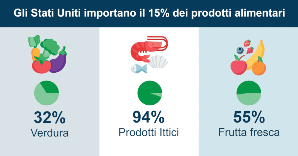 alimenti importati negli stati uniti