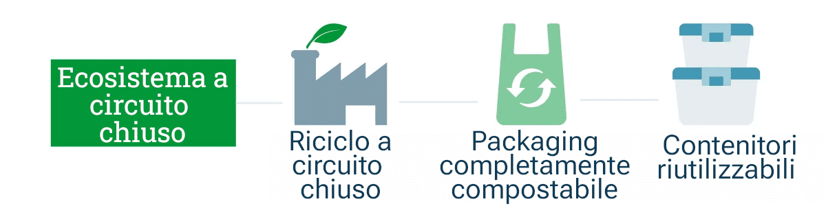 ecosistema chiuso per eventi sostenibili