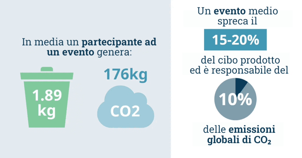 emissioni medie co2 eventi