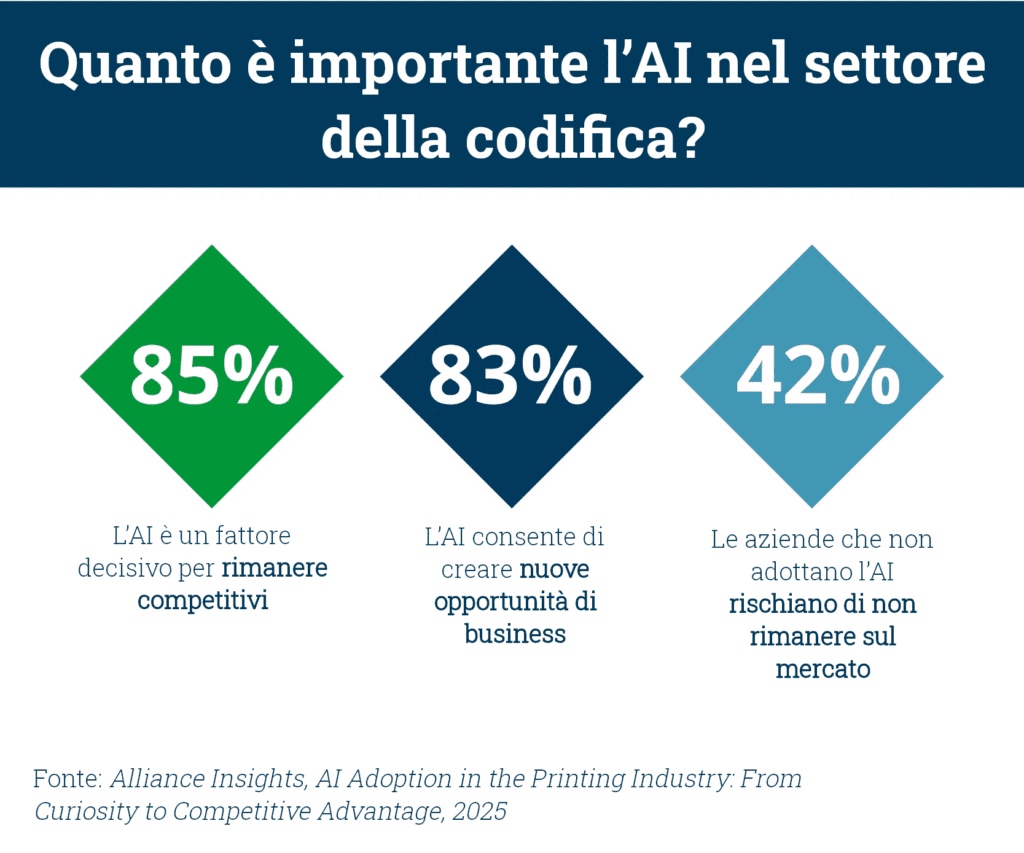 l'importanza dell'ai nel settore della codifica e marcatura