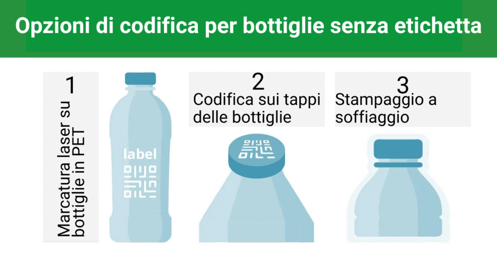 opzioni di codifica per bottiglie senza etichetta