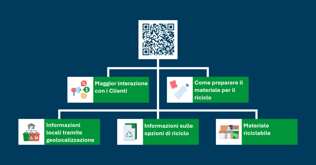 esempio codice 2d con informazioni sul riciclo del packaging