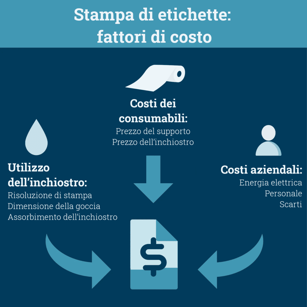 fattori di costo principali della stampa digitale di etichette